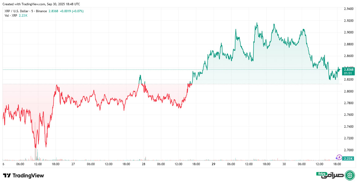 تحلیل قیمت ریپل امروز (9 مهر 1404)