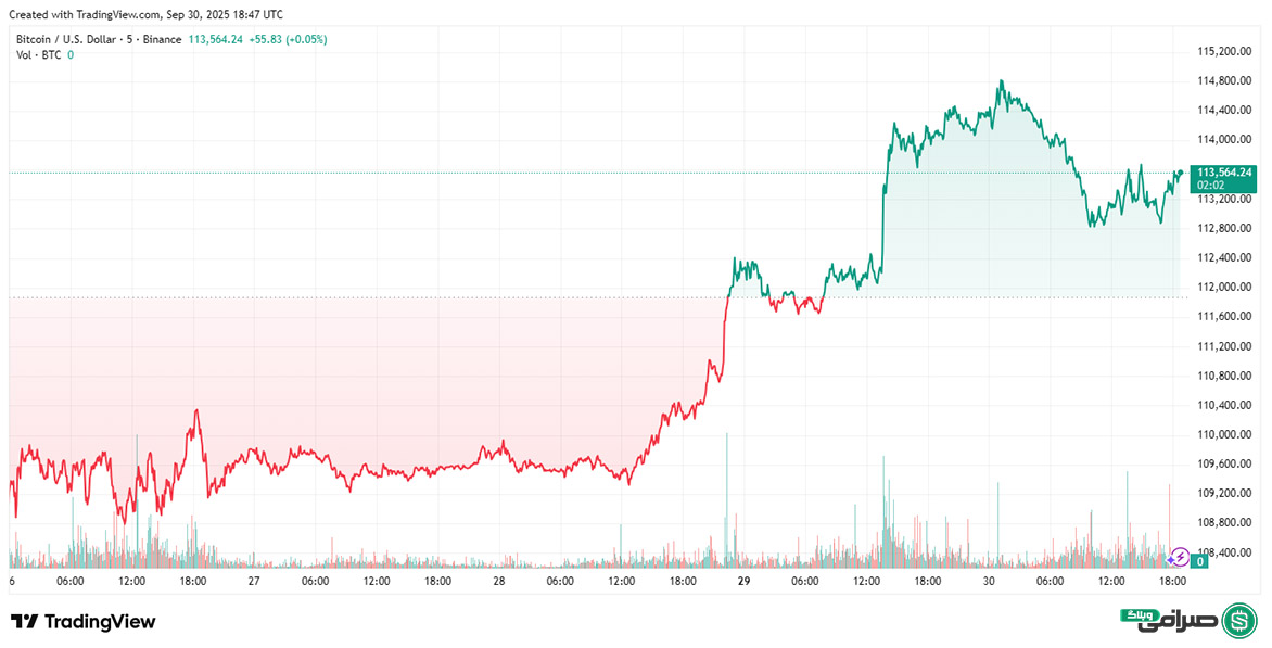 تحلیل قیمت بیت کوین امروز (9 مهر 1404)