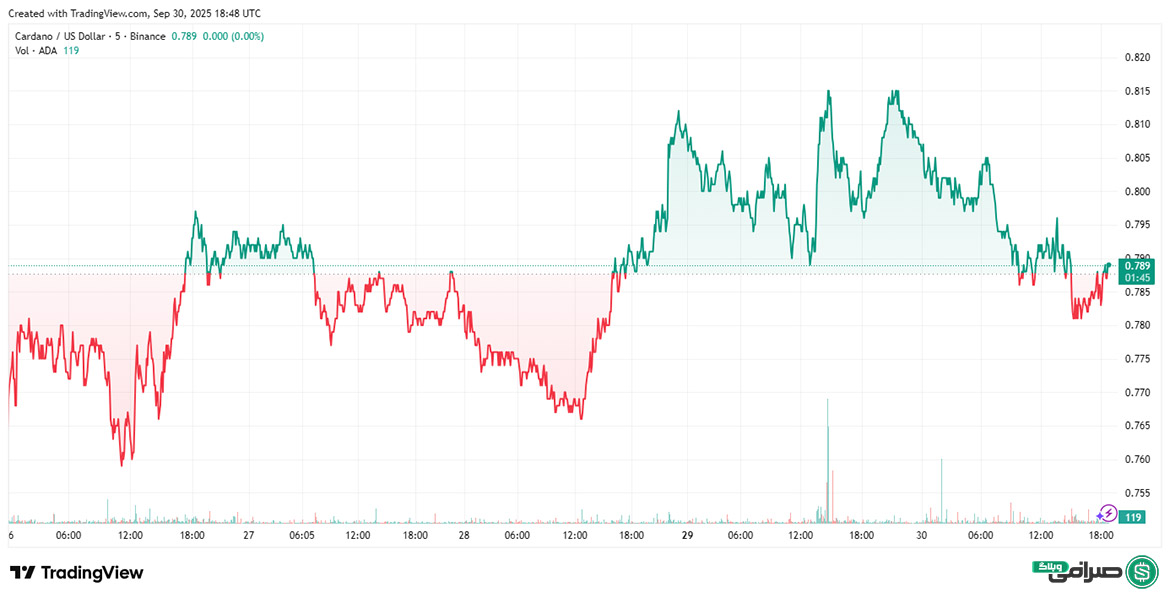 تحلیل قیمت کاردانو امروز (9 مهر 1404)