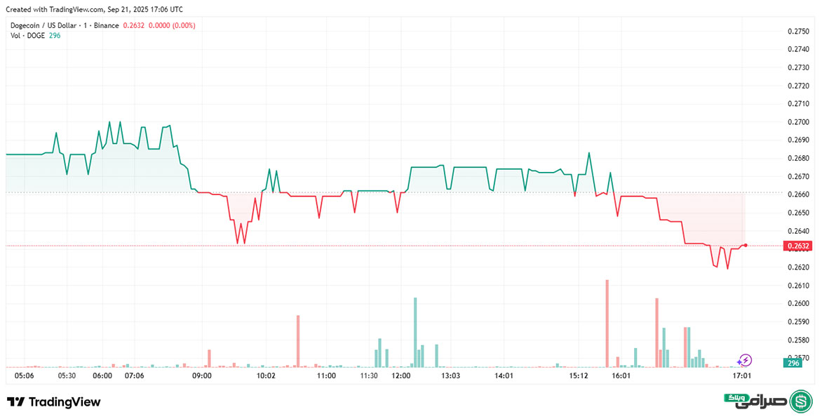 تحلیل قیمت دوج کوین DOGE امروز (31 شهریور 1404)
