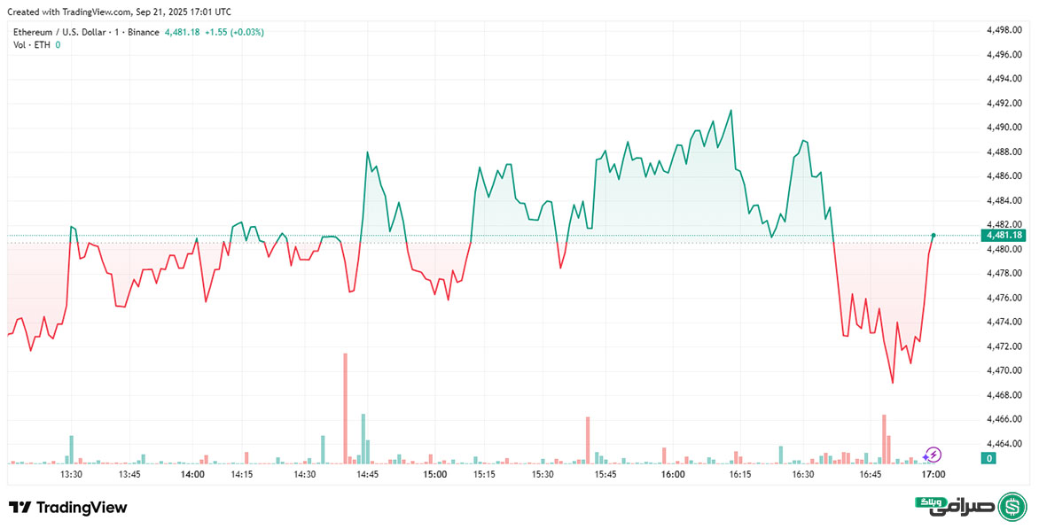 تحلیل قیمت اتریوم ETH امروز (31 شهریور 1404)