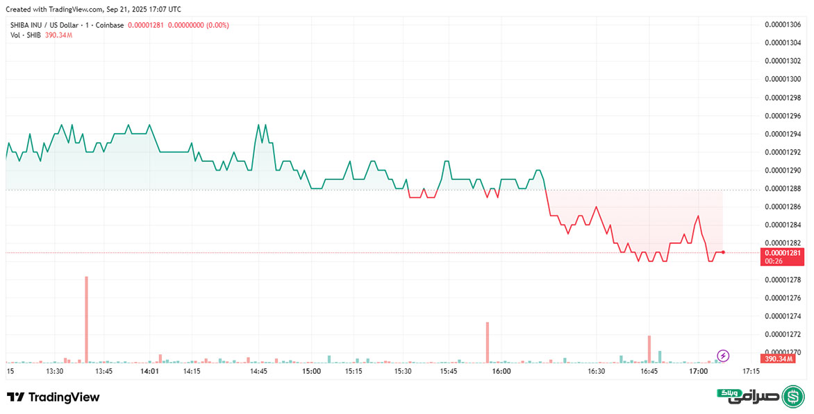 تحلیل قیمت شیبا اینو SHIB امروز (31 شهریور 1404)