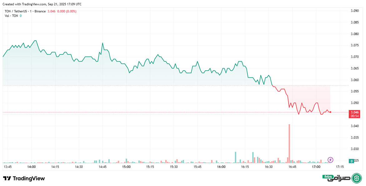 تحلیل قیمت تون کوین TON امروز (31 شهریور 1404)