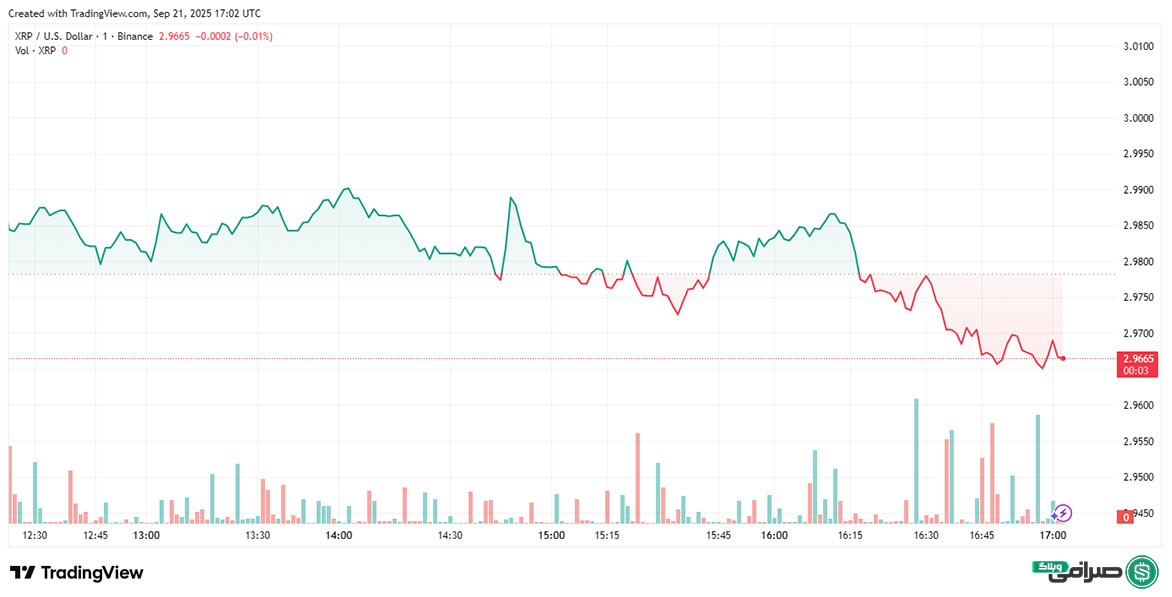 تحلیل قیمت ریپل XRP امروز (31 شهریور 1404)