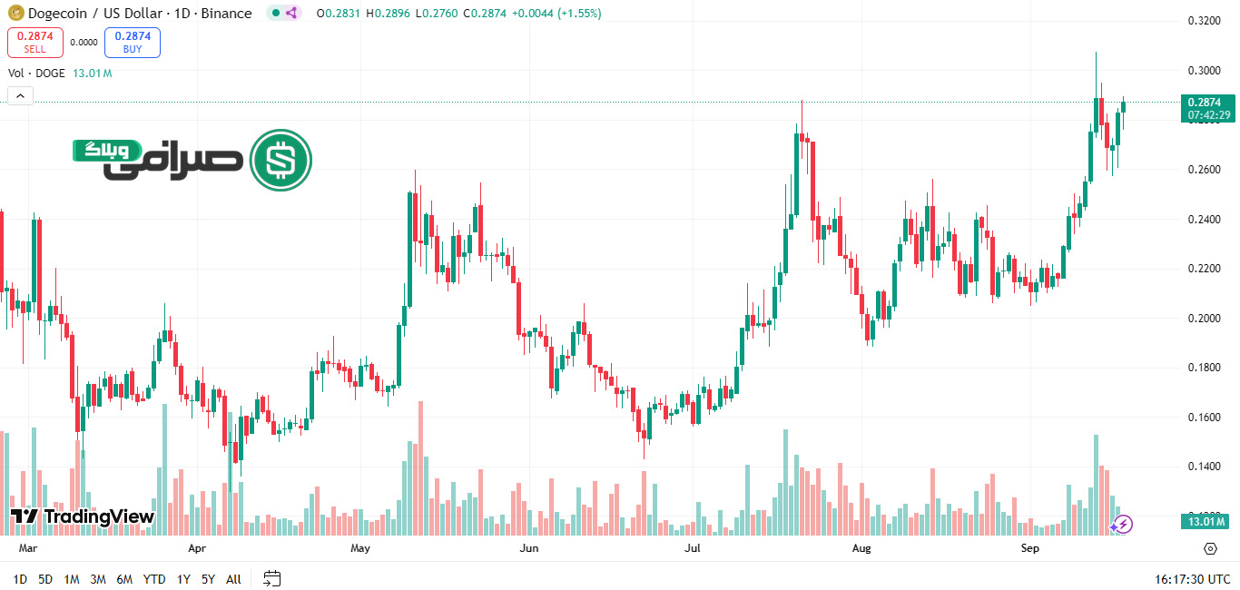 تحلیل تکنیکال قیمت دوج کوین (DOGE) تایم فریم روزانه