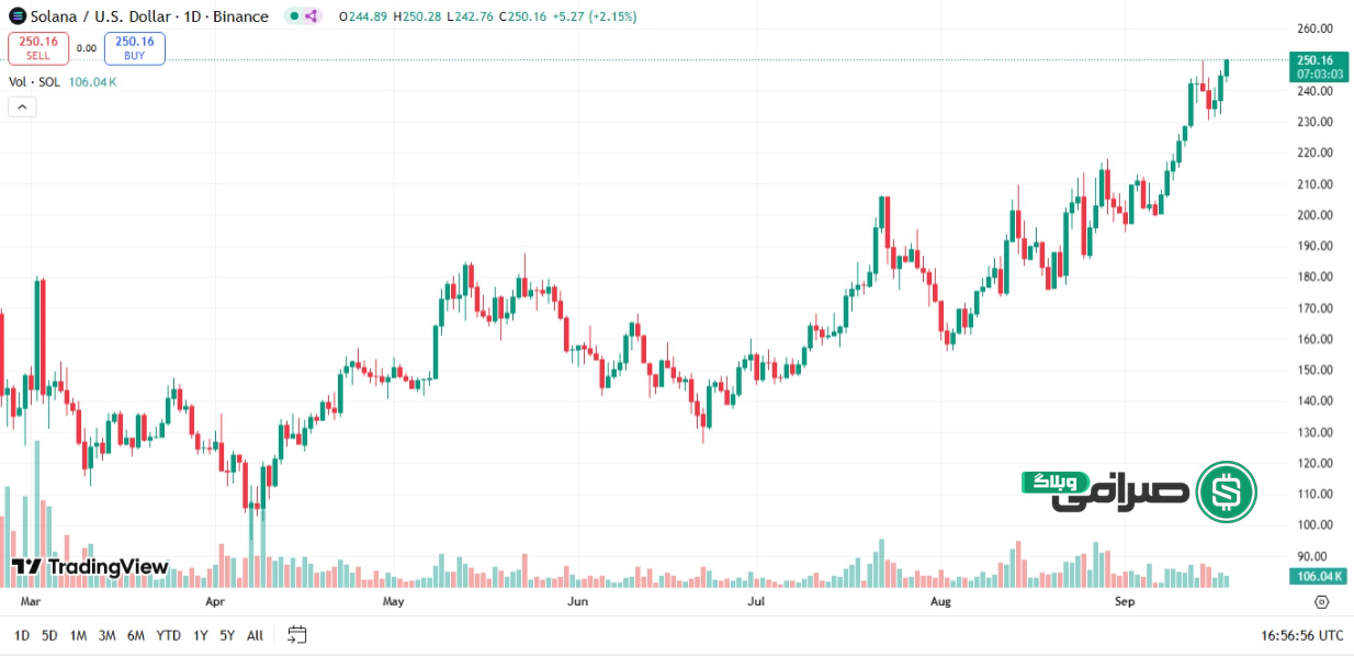 تحلیل تکنیکال قیمت سولانا (SOL) تایم فریم روزانه