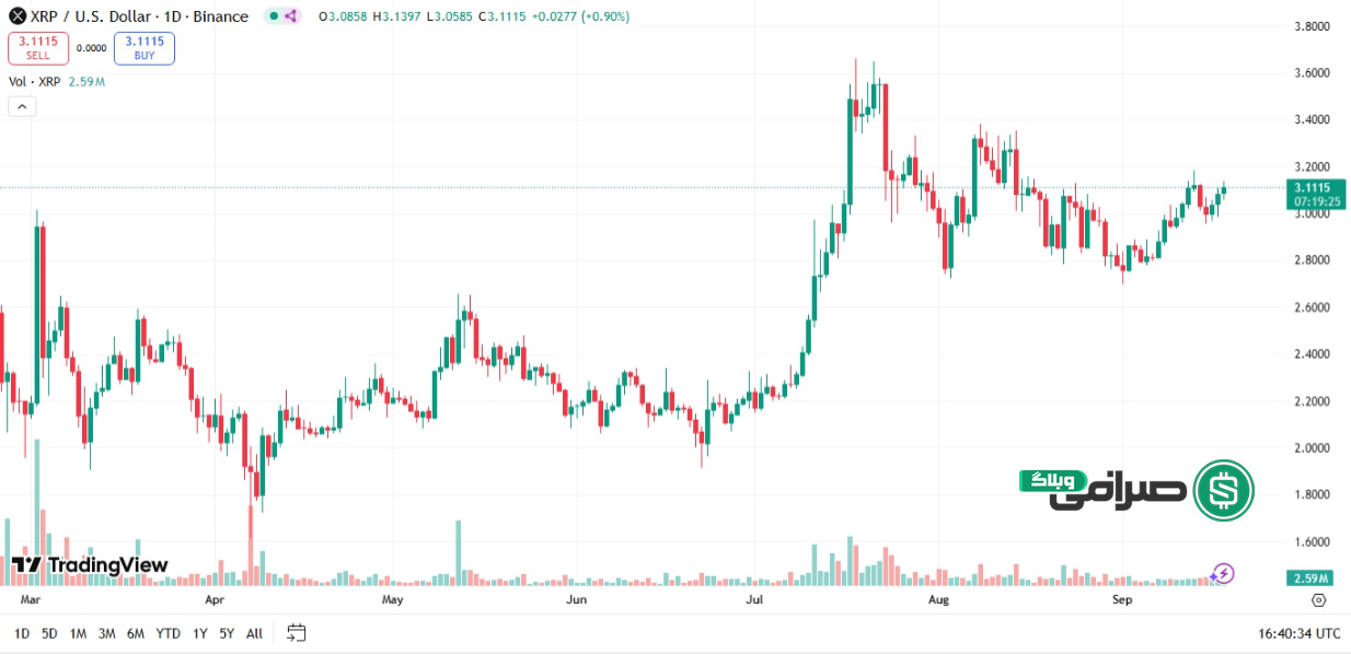 تحلیل تکنیکال قیمت ریپل (XRP) تایم فریم روزانه
