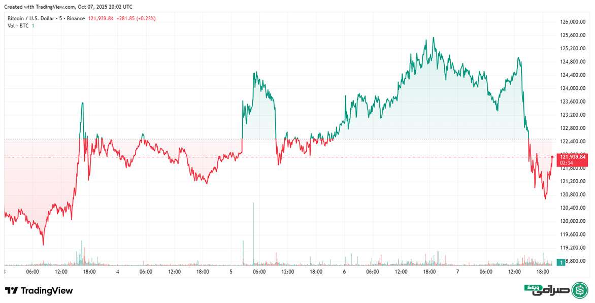 تحلیل قیمت بیت کوین امروز (16 مهر 1404)
