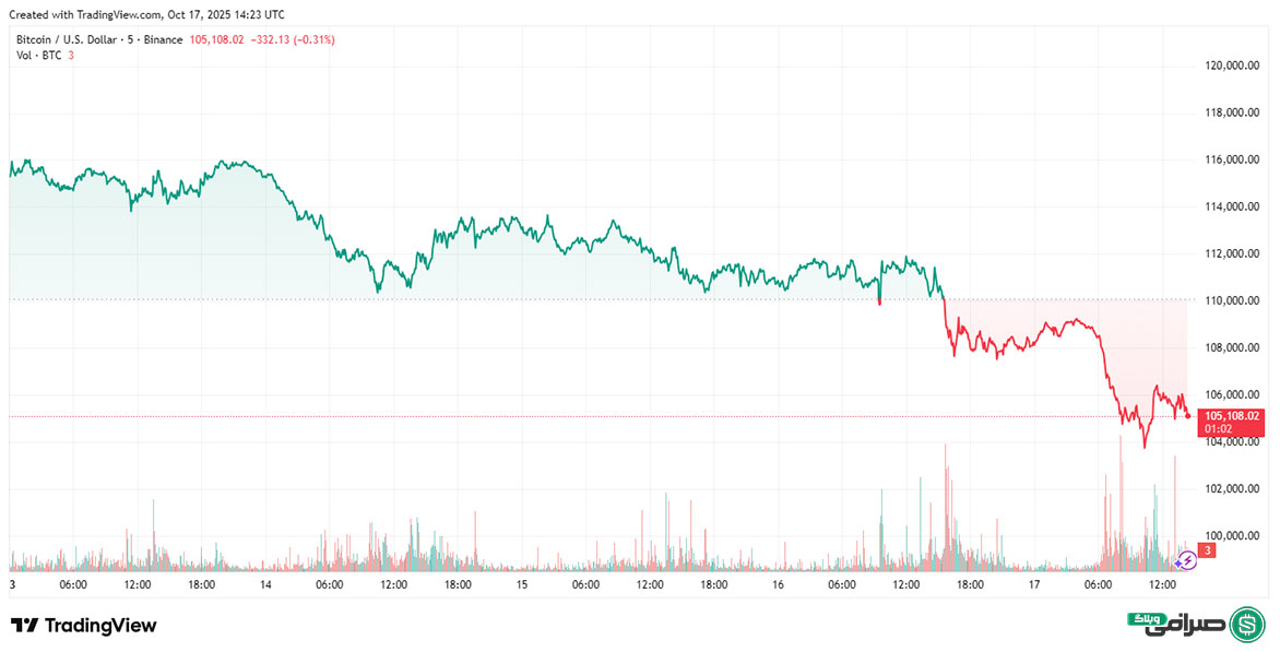 تحلیل قیمت بیت کوین امروز (26 مهر 1404)