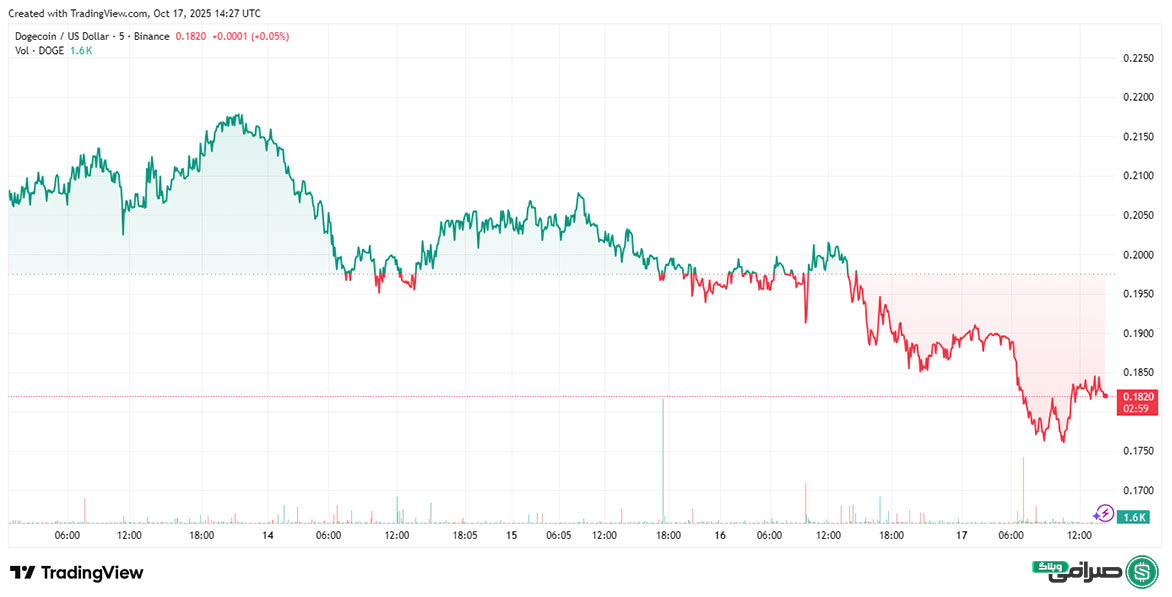 تحلیل قیمت امروز دوج کوین (26 مهر 1404)