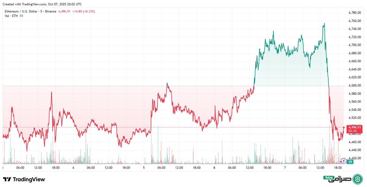 تحلیل قیمت اتریوم امروز (16 مهر 1404)