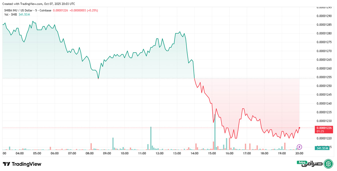تحلیل قیمت شیبا اینو امروز (16 مهر 1404)