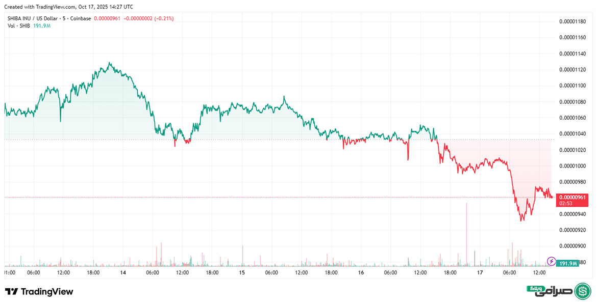 تحلیل قیمت شیبا اینو امروز (26 مهر 1404)