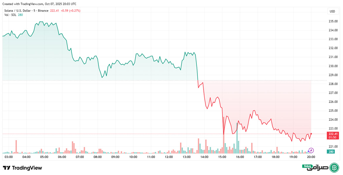 تحلیل قیمت سولانا امروز (16 مهر 1404)