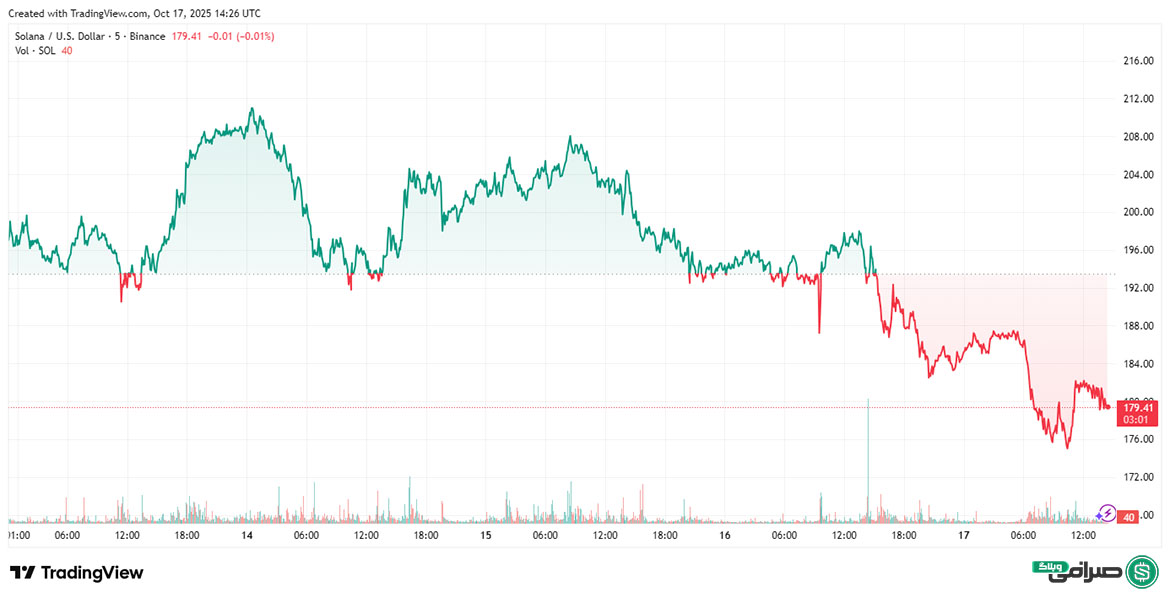 تحلیل قیمت سولانا امروز (26 مهر 1404)