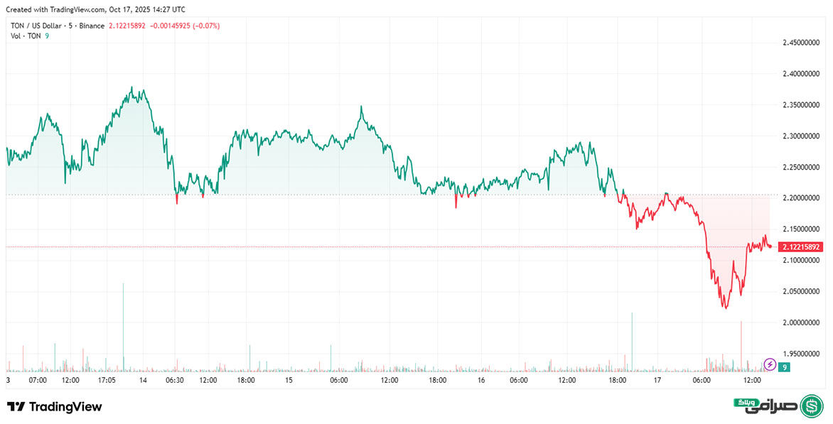 تحلیل قیمت تون کوین امروز (26 مهر 1404)