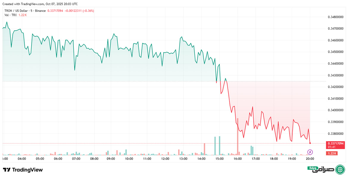 تحلیل قیمت ترون امروز (16 مهر 1404)