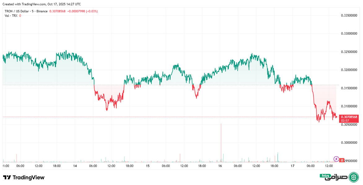 تحلیل قیمت امروز ترون (26 مهر 1404)