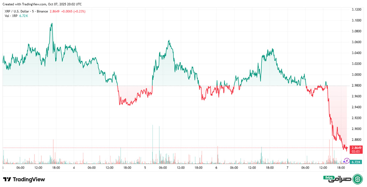 تحلیل قیمت ریپل امروز (16 مهر 1404)