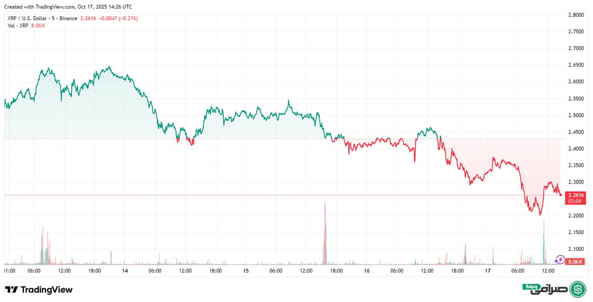 تحلیل قیمت ریپل امروز (26 مهر 1404)